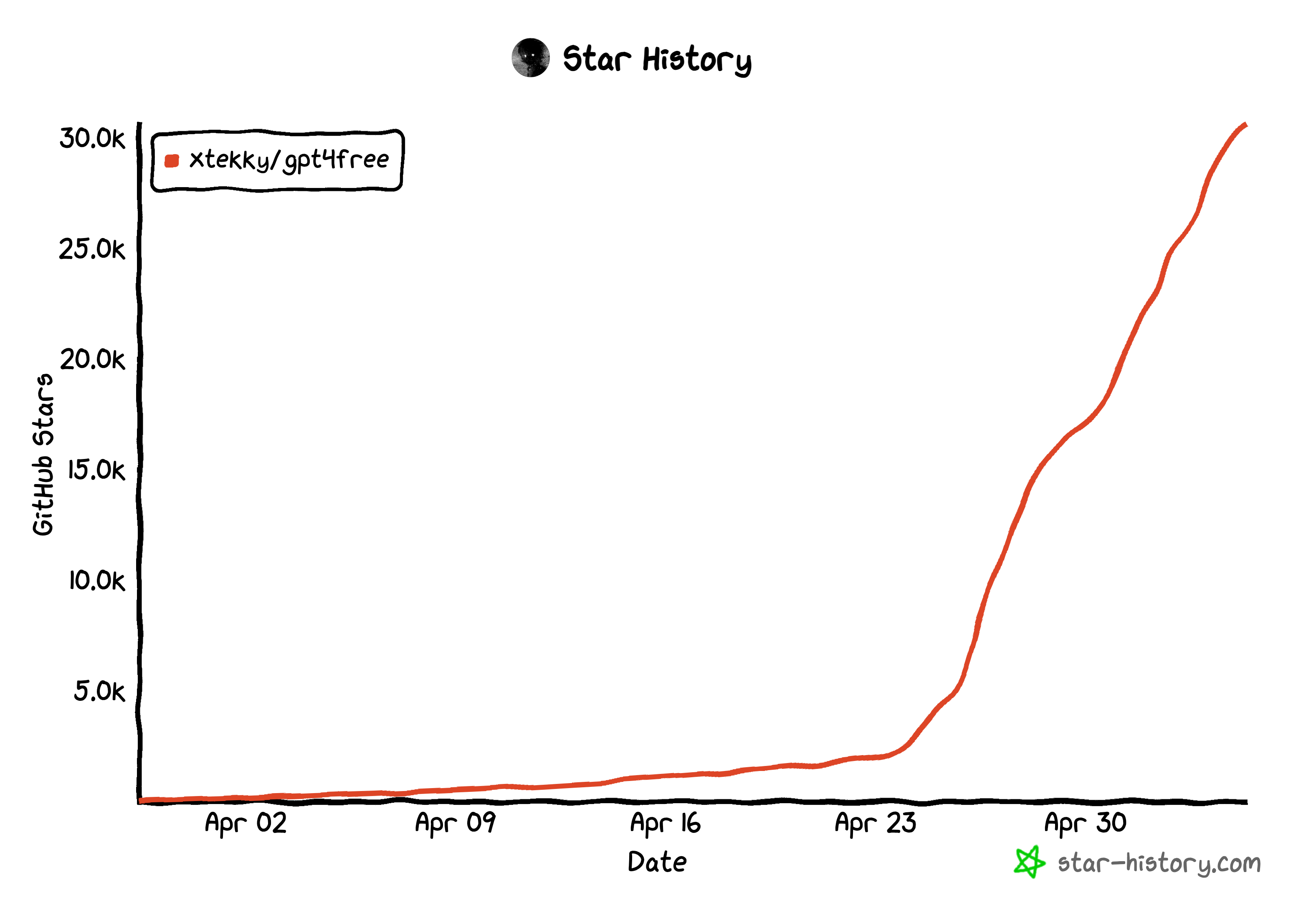 Github star history for auto gpt