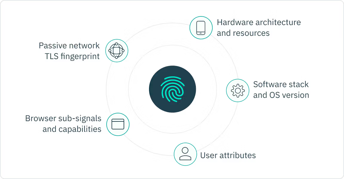 Stytch device fingerprinting analyzes multiple signals to positively identify the individual sources of network traffic.