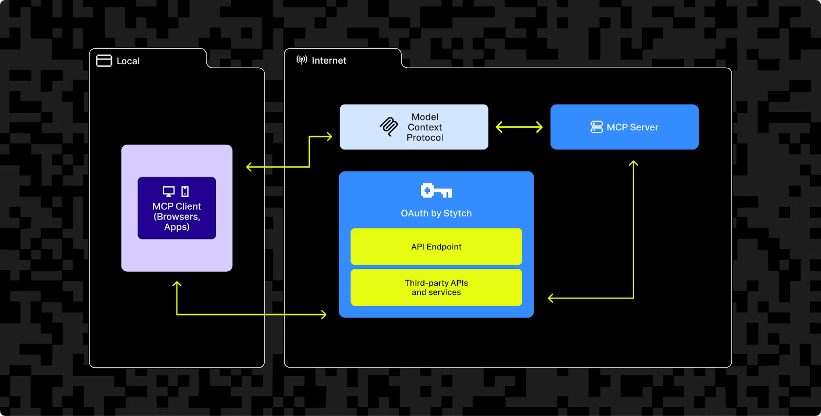 Stytch’s ‘Connected Apps’ provides secure bridging between local applications and MCP Servers.