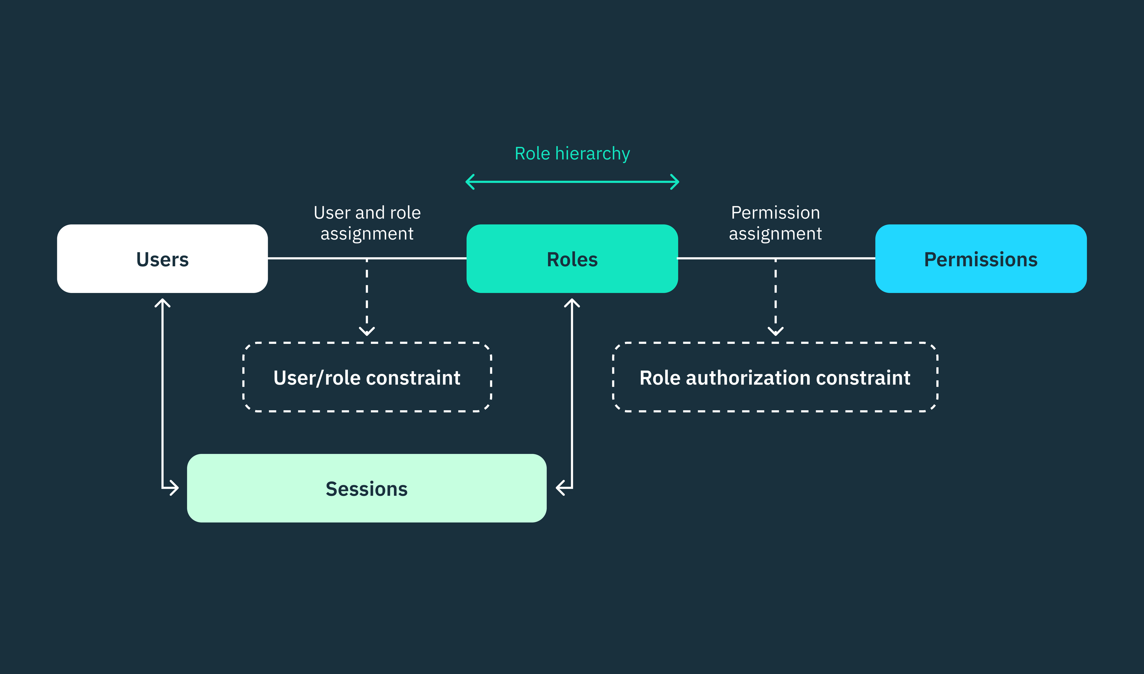 Diagram of RBAC