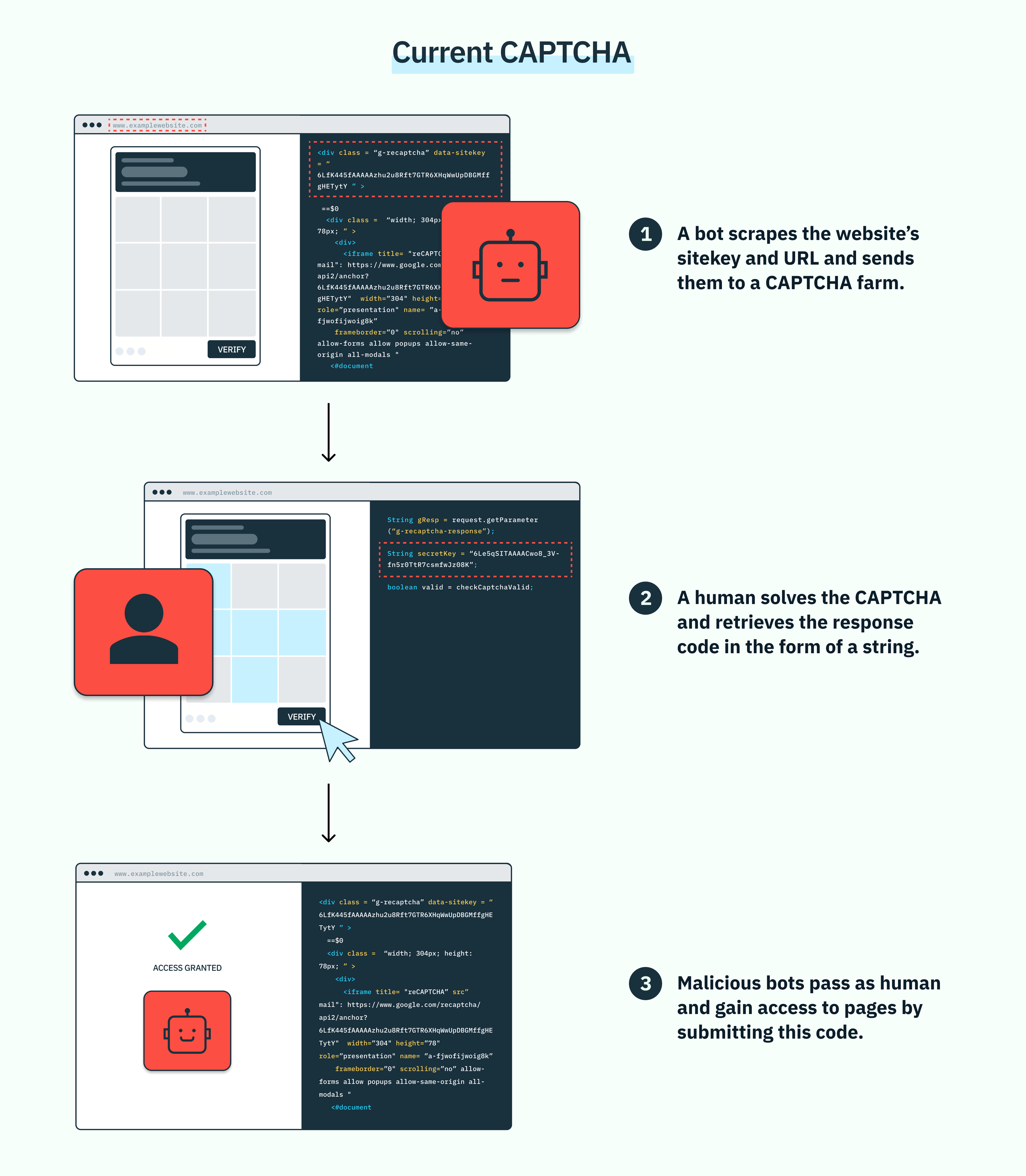 A diagram showing the three steps involved in CAPTCHA fraud, in which a bot encounters a CAPTCHA puzzle, then outsources the CAPTCHA to a CAPTCHA farm, and a human then enters the correct answer for the bot