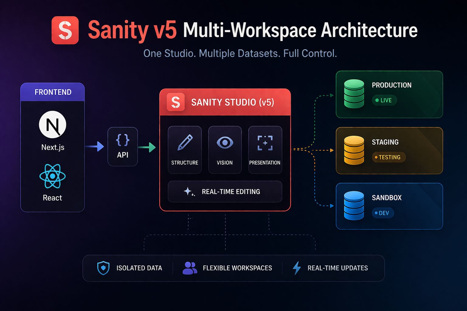 Sanity v5 Architecture Guide for Developers & CMS Experts