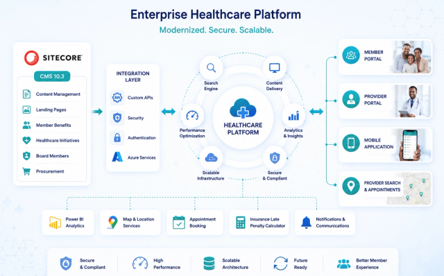 Case Study: Enterprise Healthcare Information Platform Modernization with Sitecore CMS