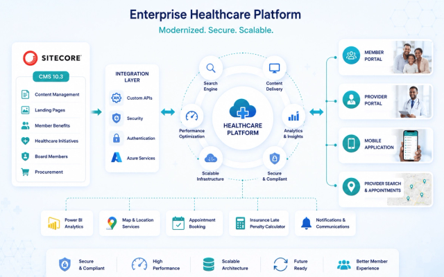 Case Study: Enterprise Healthcare Information Platform Modernization with Sitecore CMS