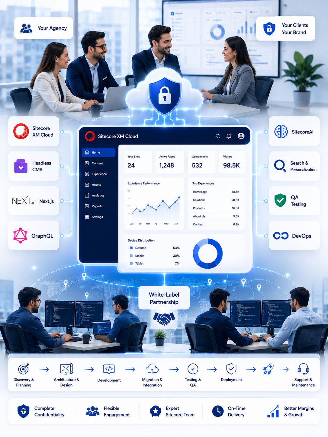 Your Trusted White-Label Sitecore Partner