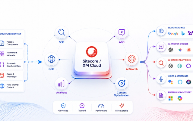 Sitecore GEO, AEO & AI Digital Marketing Integration