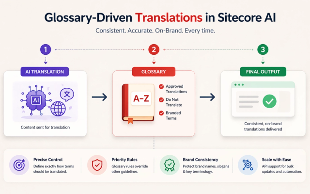 New: Introducing Glossary-Driven translations in brand kits enables custom translation in SitecoreAI