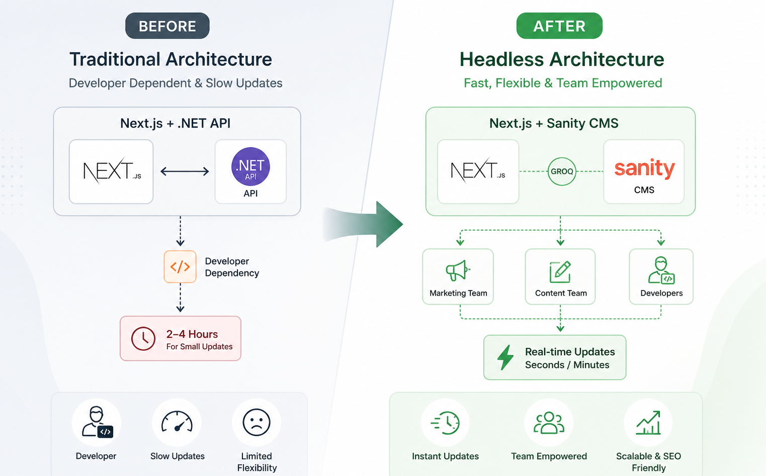 Headless CMS Migration: Next.js + Sanity Case Study