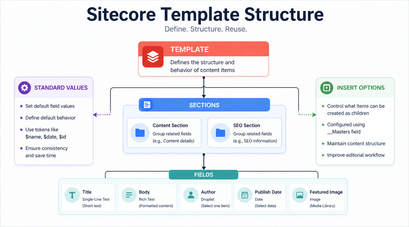 Sitecore Templates Guide: Field Types, Insert Options & Standard Values