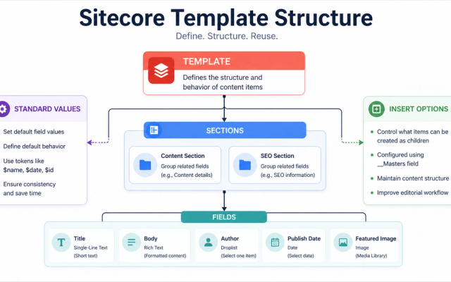 Create Templates in Sitecore, including data types (field types), insert options, and standard values