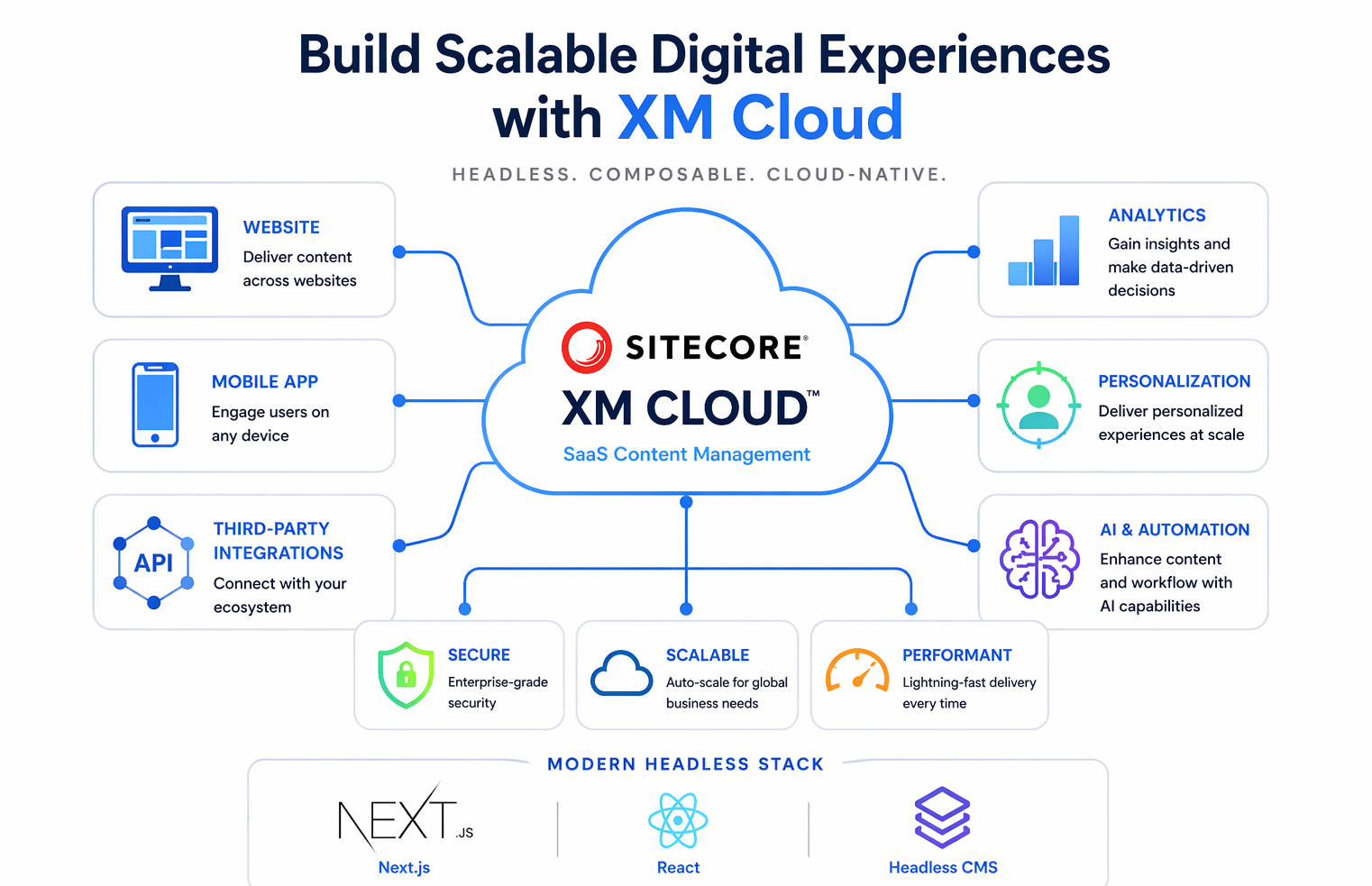 Sitecore XM Cloud Development Company in 2026 | Headless CMS Experts