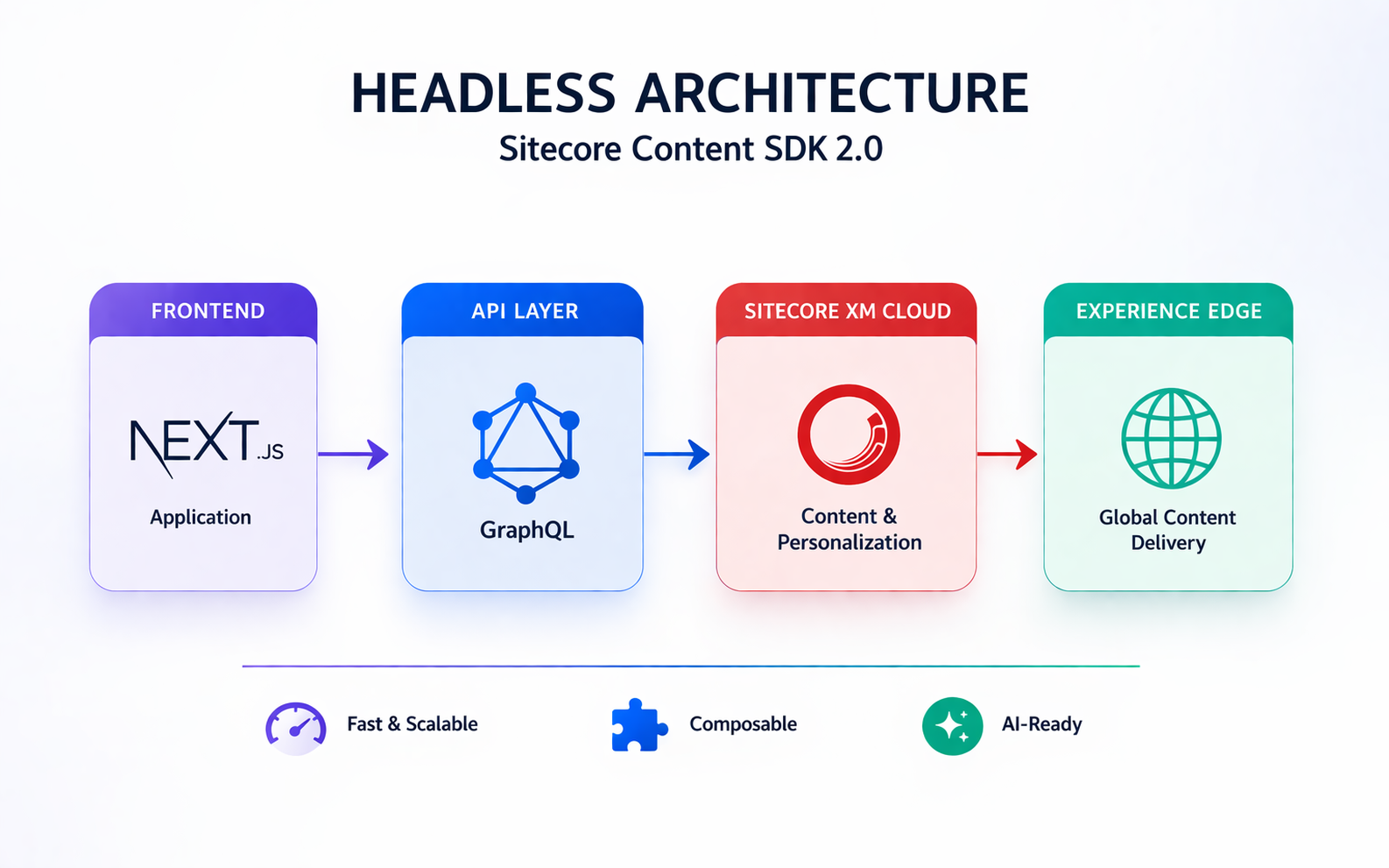 Xm Comic Software Development Sitecore Content SDK 2.0: Future of Headless XM Cloud Development