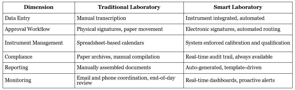 Smart Labs Vs Traditional Labs