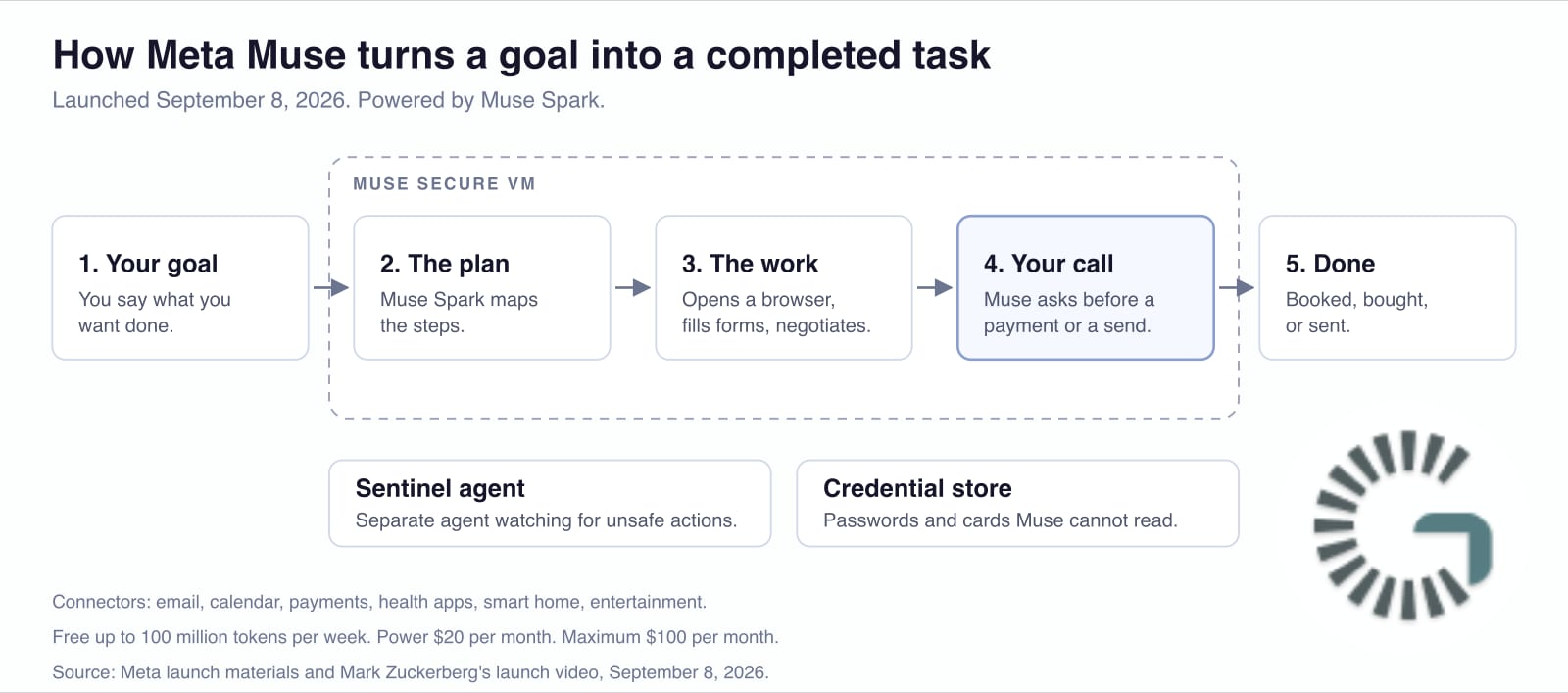 Flow diagram showing how Meta Muse turns a goal into a completed task, from plan to Secure VM execution to user confirmation