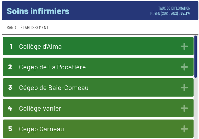 Voici le top 5 des cégeps ayant le meilleur taux de diplômation pour le programme de soins infirmiers. Retrouvez tous les détails en consultant le Palmarès des cégeps 2022.