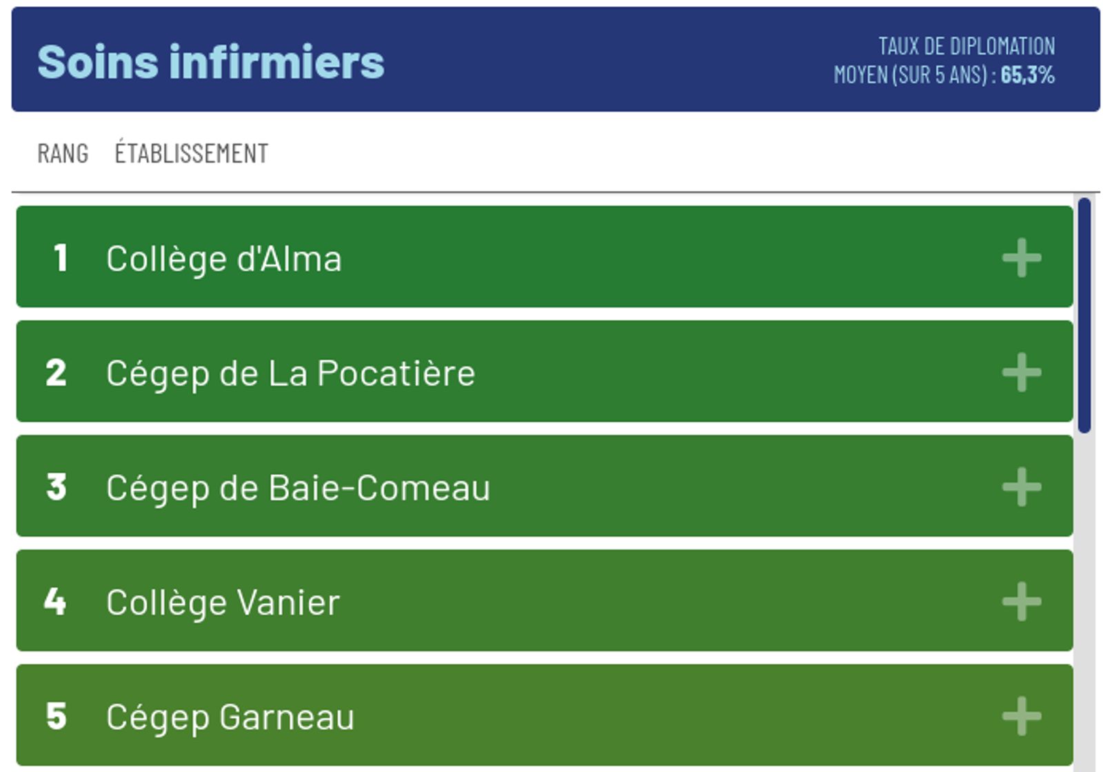 Voici le top 5 des cégeps ayant le meilleur taux de diplômation pour le programme de soins infirmiers. Retrouvez tous les détails en consultant le Palmarès des cégeps 2022.