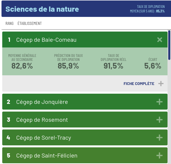 Il est possible pour vous de consulter la fiche complète de chaque établissement directement à partir du palmarès.