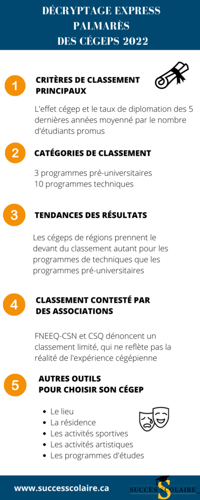 Voici résumés pour vous les points saillants du Palmarès des cégeps 2022.