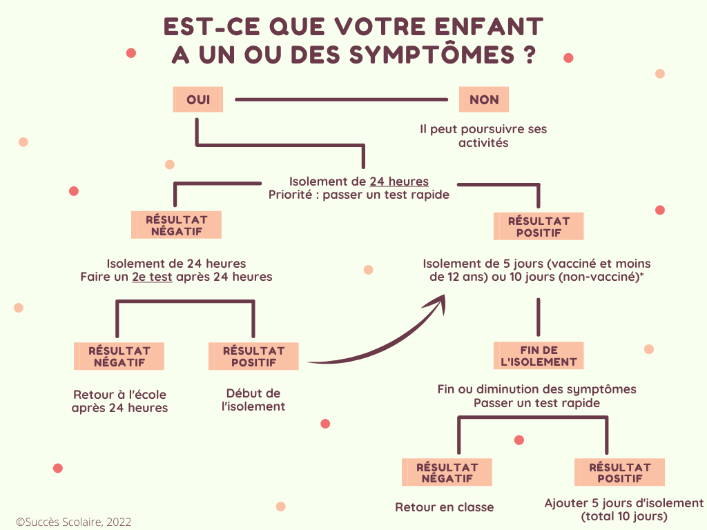 Advenant qu'un membre de votre famille reçoive un résultat positif, veuillez noter que les contacts domiciliaires (fratrie et parents) doivent également s'isoler 5 jours. 