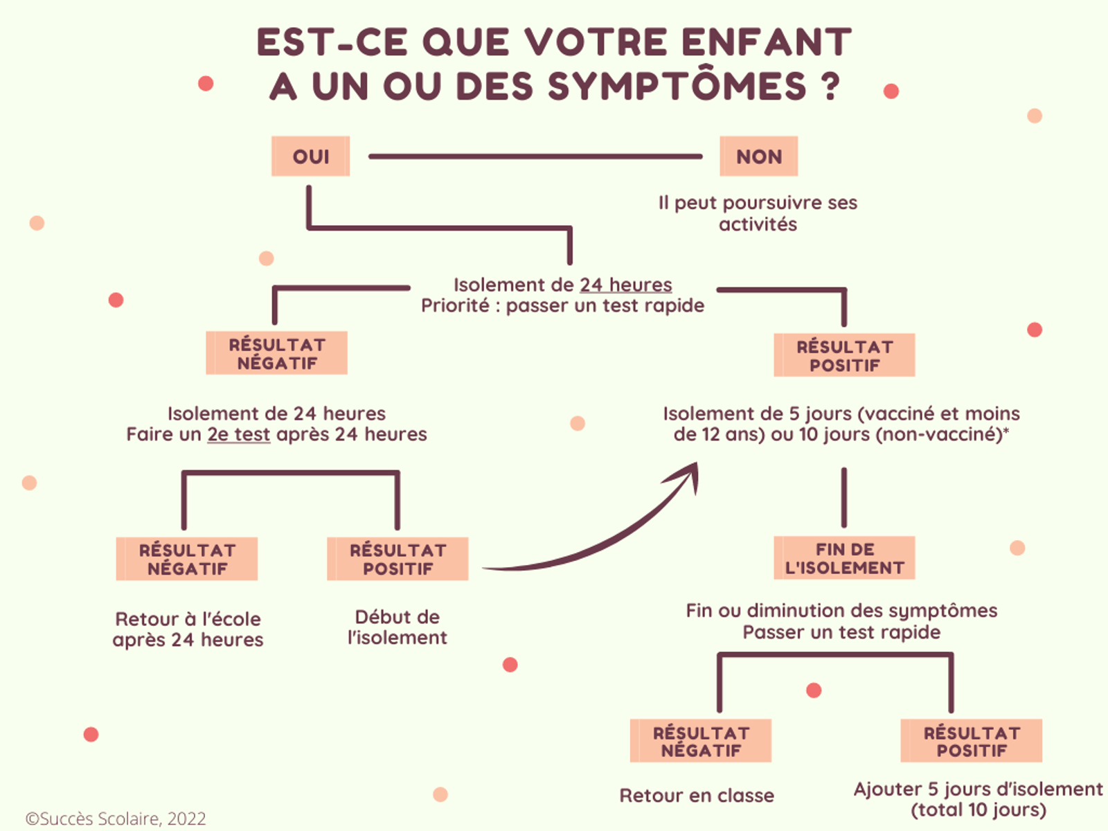 Advenant qu'un membre de votre famille reçoive un résultat positif, veuillez noter que les contacts domiciliaires (fratrie et parents) doivent également s'isoler 5 jours.