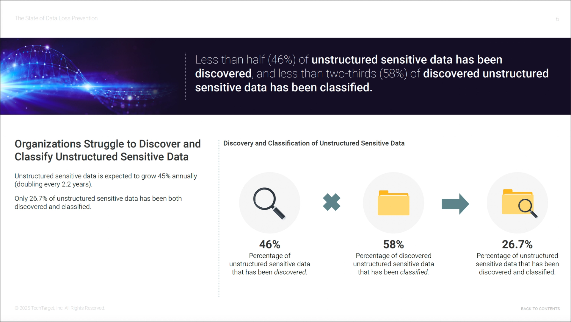 Less than 27% of unstructured data has been discovered and classified