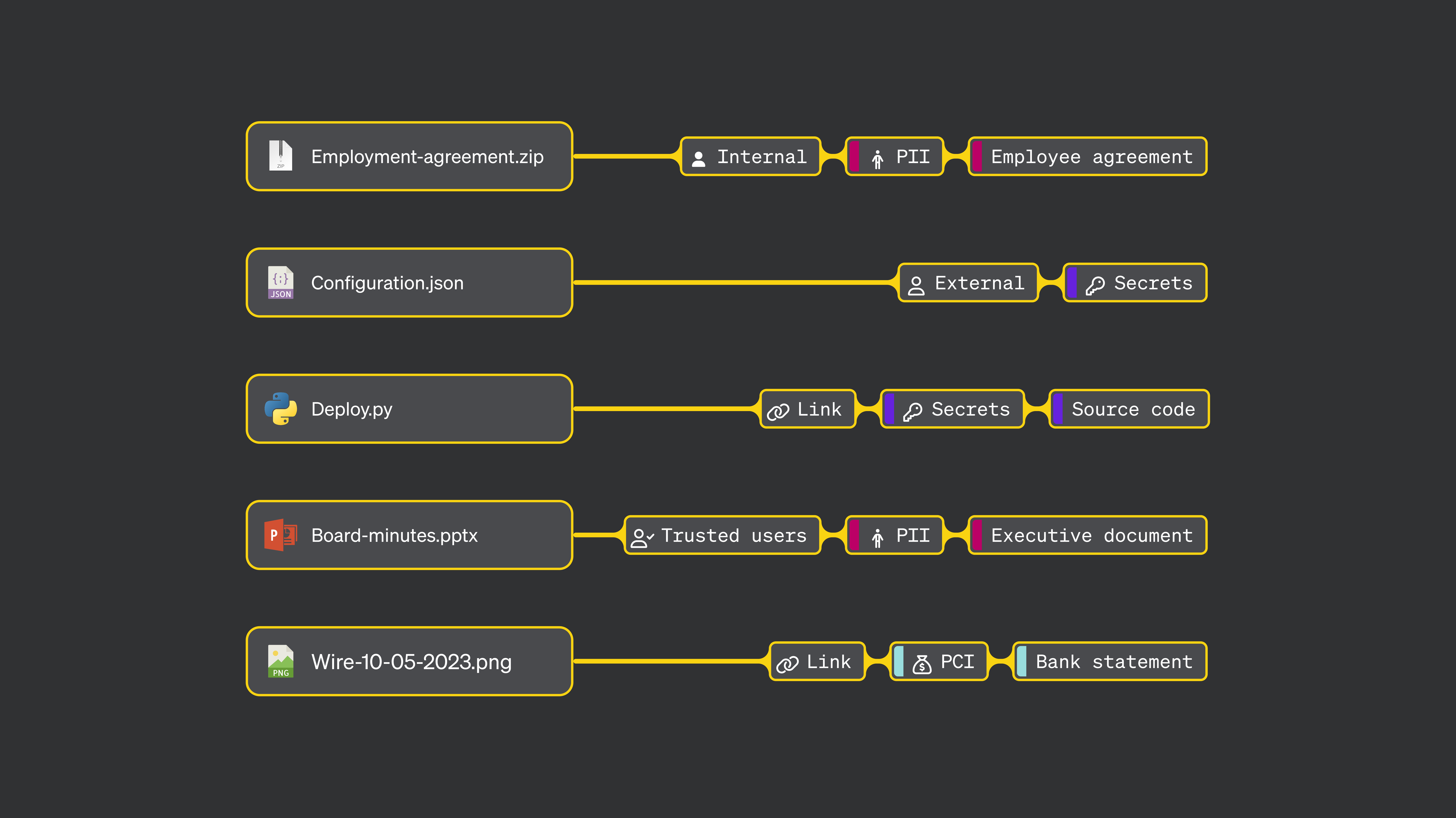 Advanced classification with MINDs Multi-Layer Classification Engine