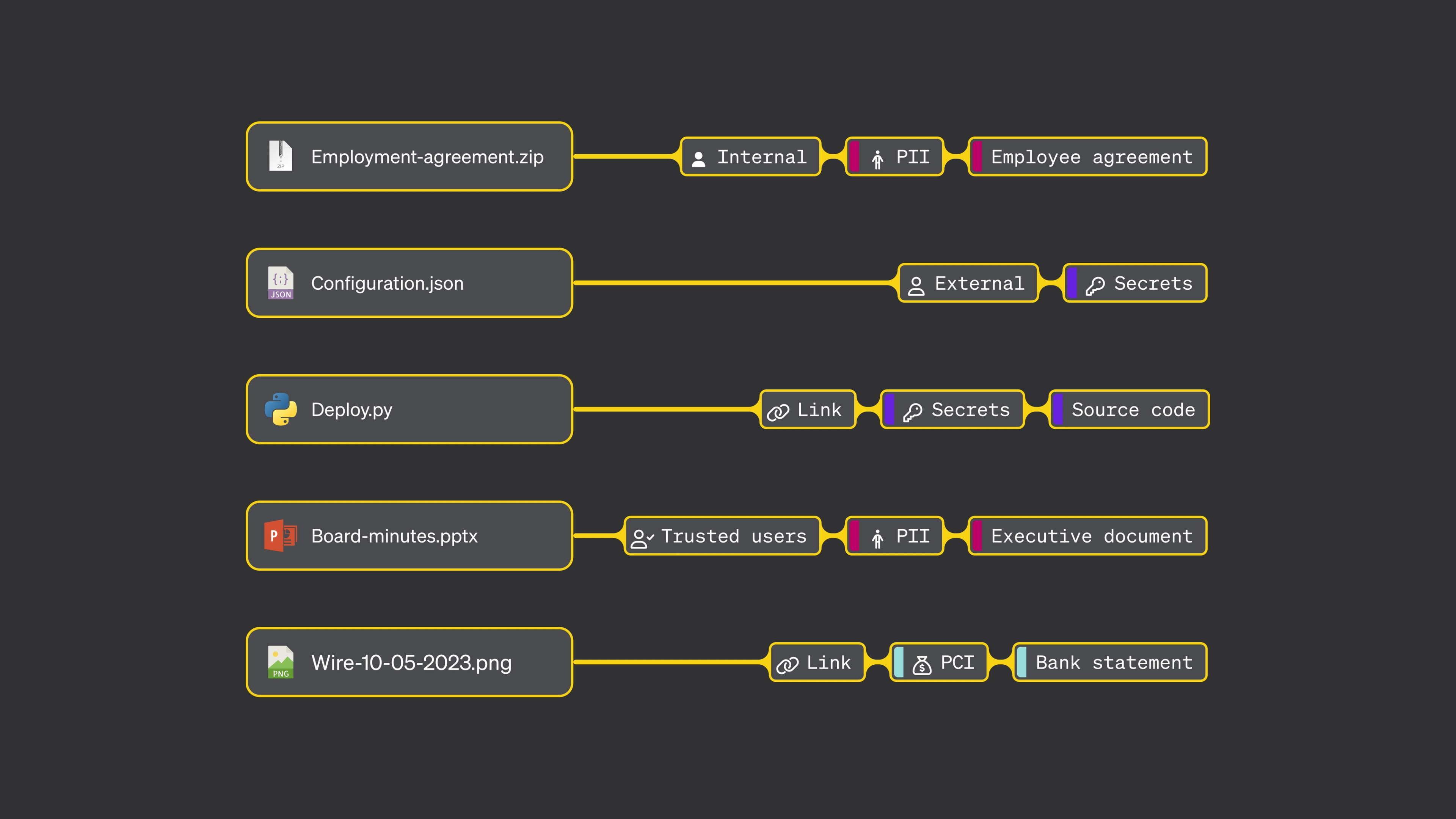 Advanced classification with MINDs Multi-Layer Classification Engine