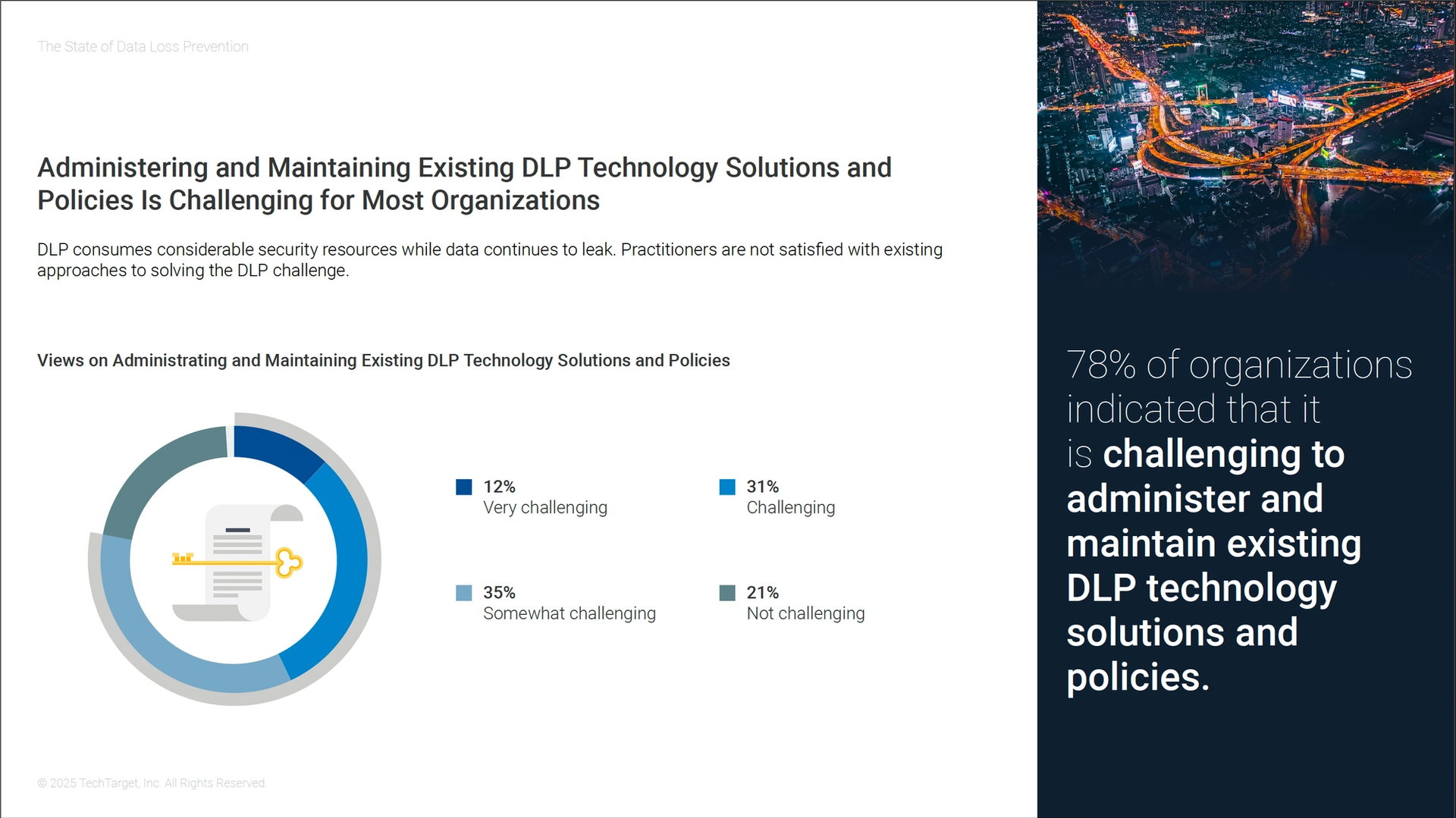 78% of organizations struggle to administer and maintain DLP