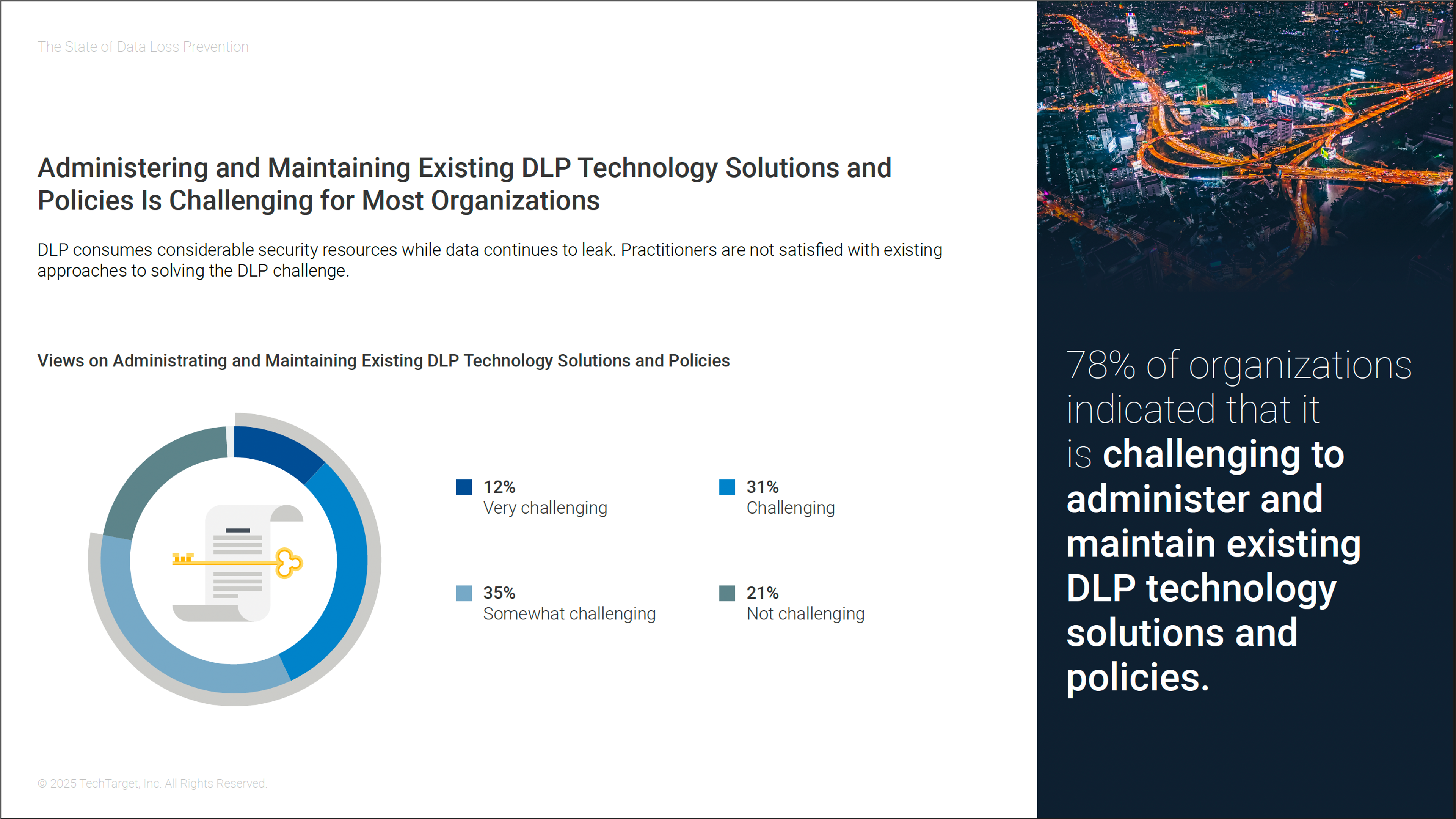 78% of organizations struggle to administer and maintain DLP