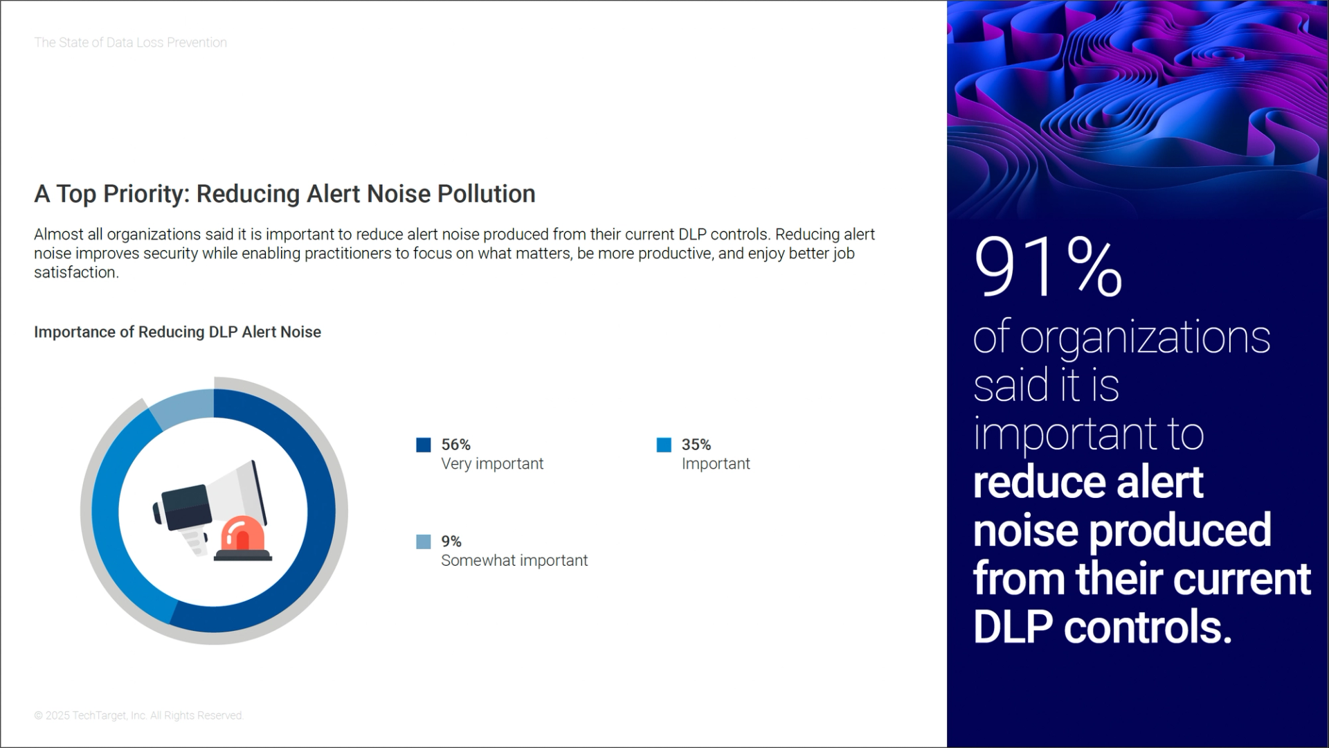 91% of organizations said it is important to reduce alert noise produced from their current DLP controls