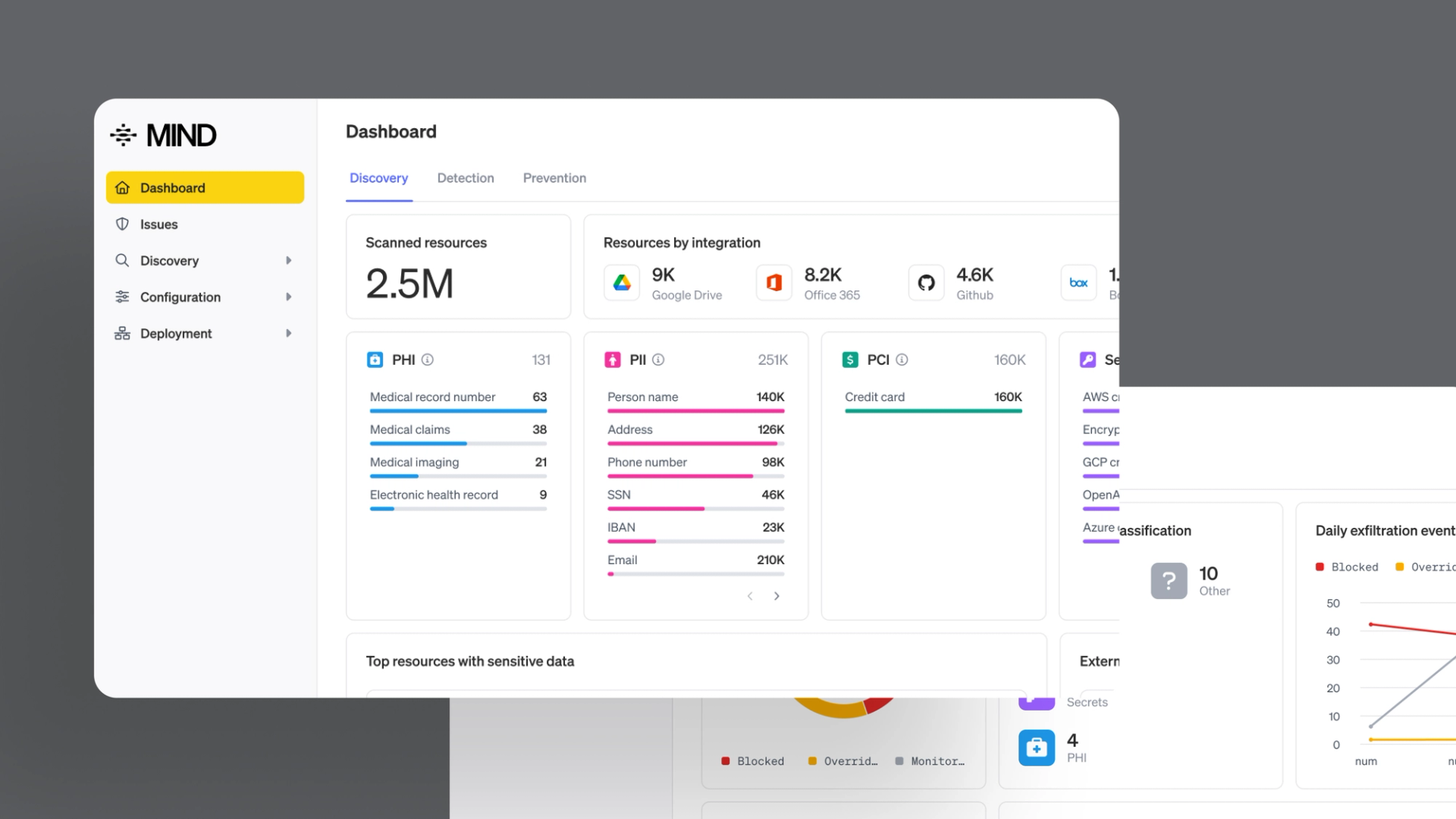 MIND discovers & classifies Protected Health Information (PHI)