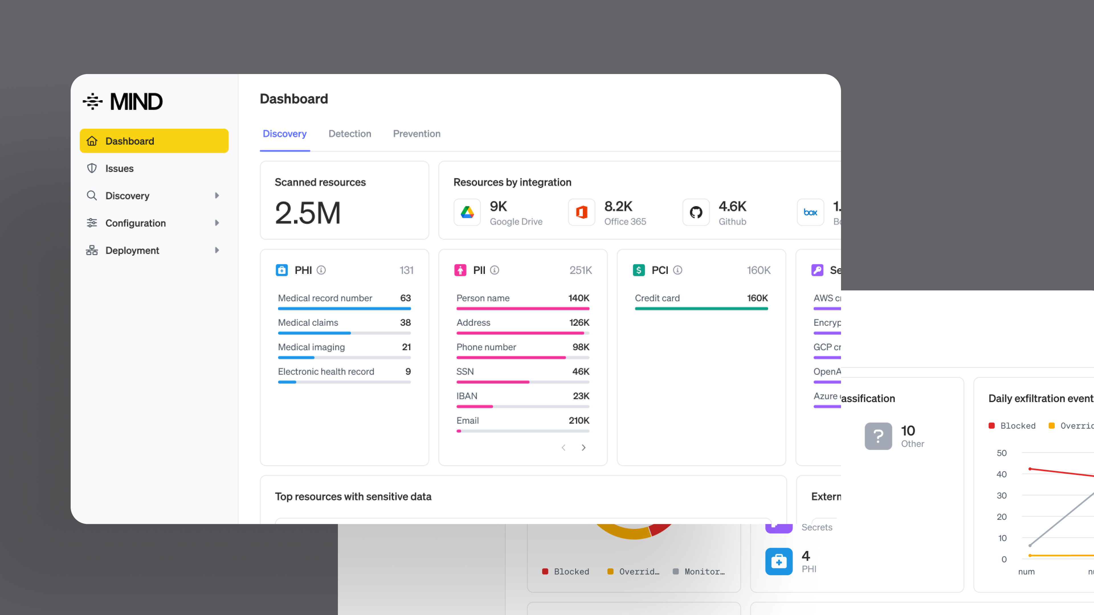 MIND discovers & classifies Protected Health Information (PHI)