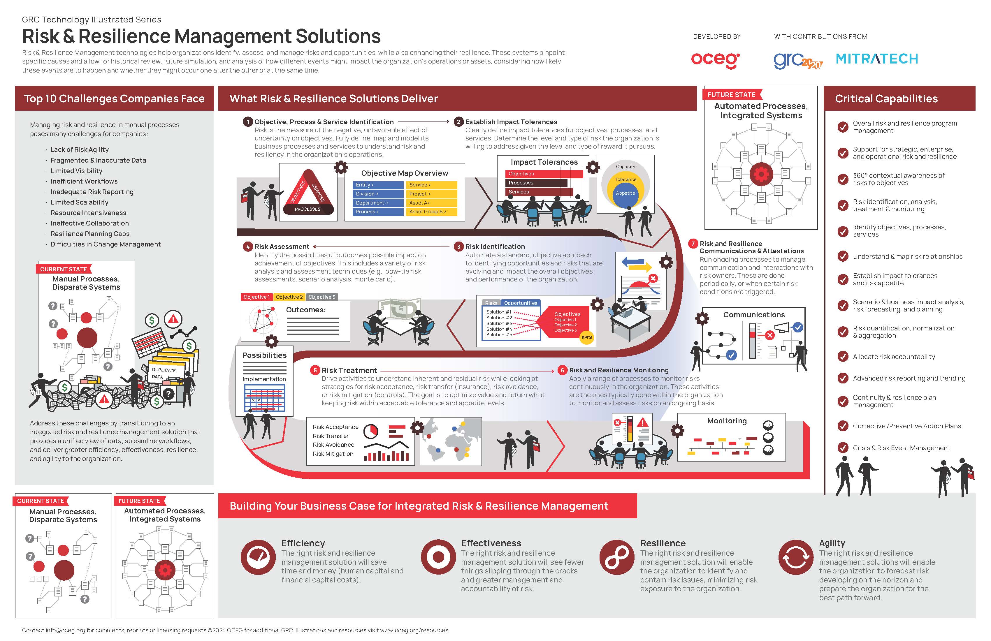 Risk and Resilience Technology Illustrated - OCEG