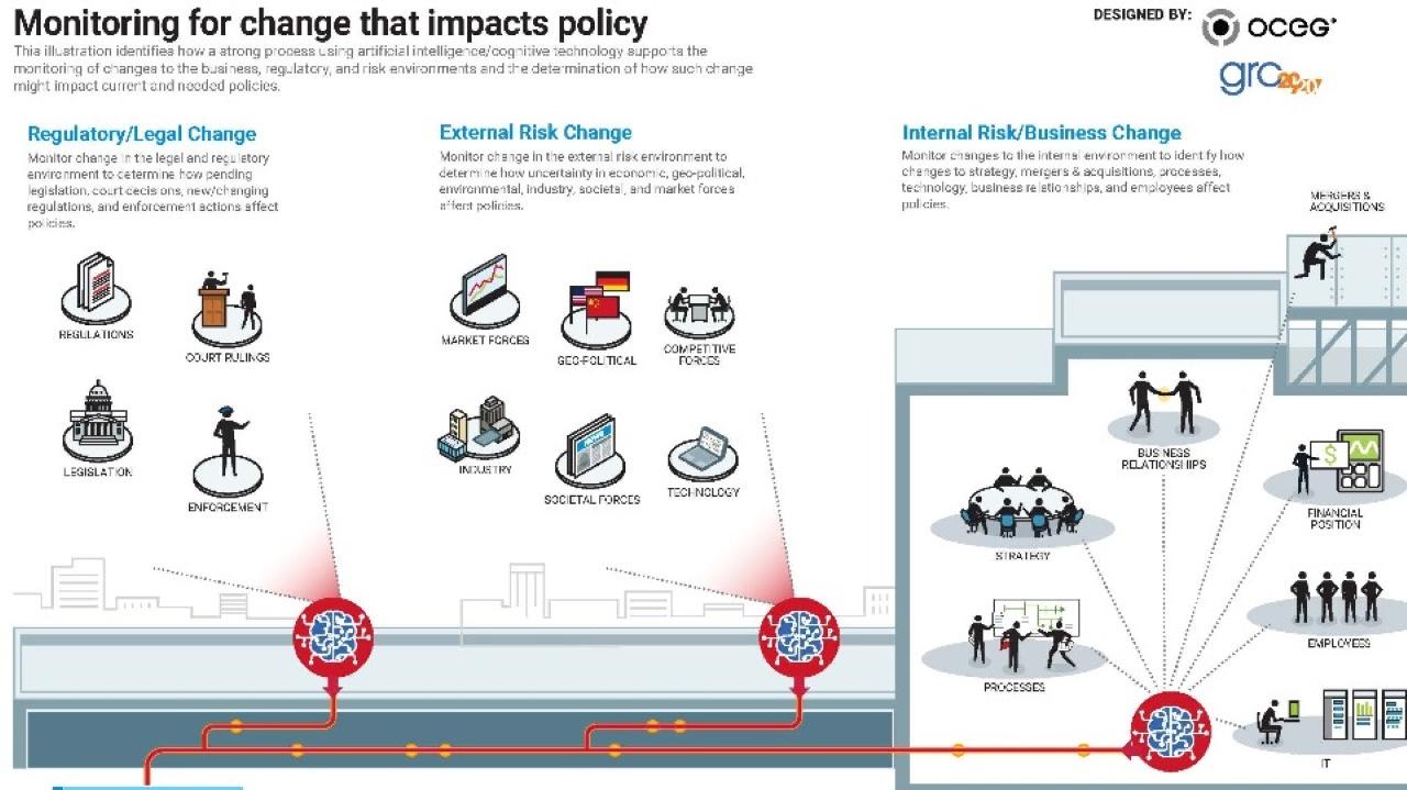 Monitoring for Change that Impacts Policy - OCEG