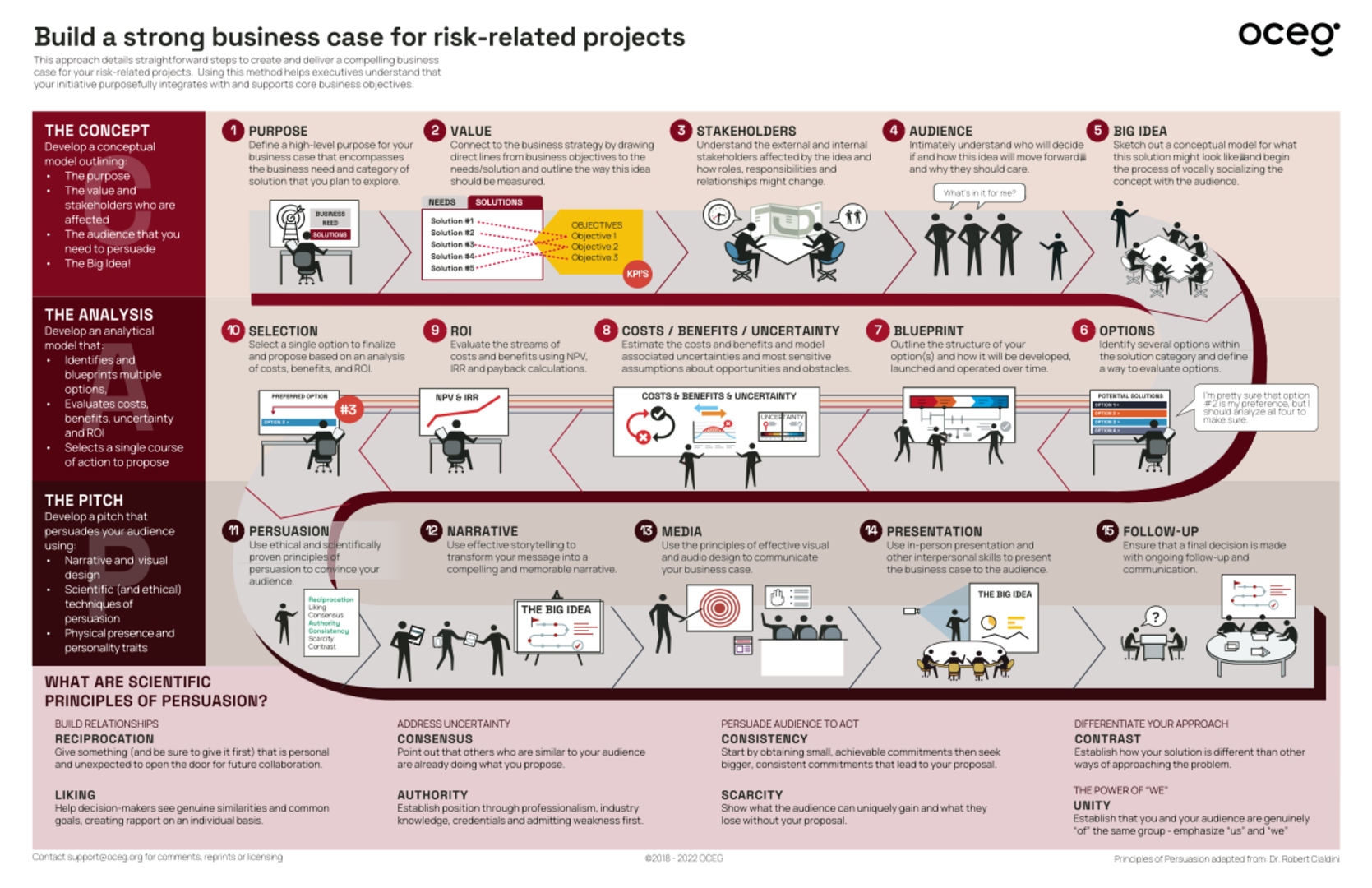 Making a Strong Business Case - OCEG