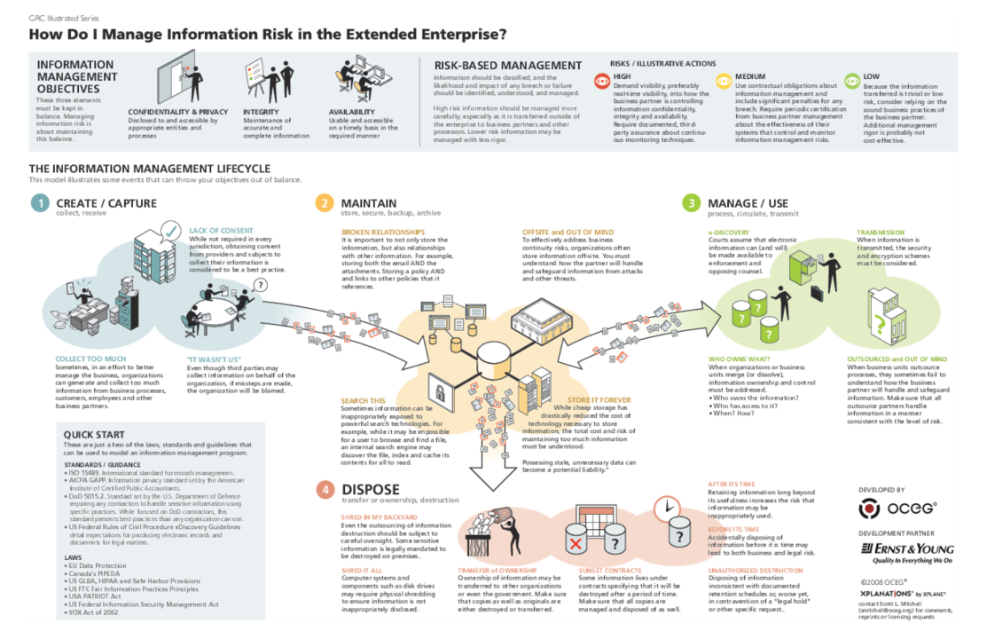 Illustration – How Do We Manage Information Risk In The Extended ...