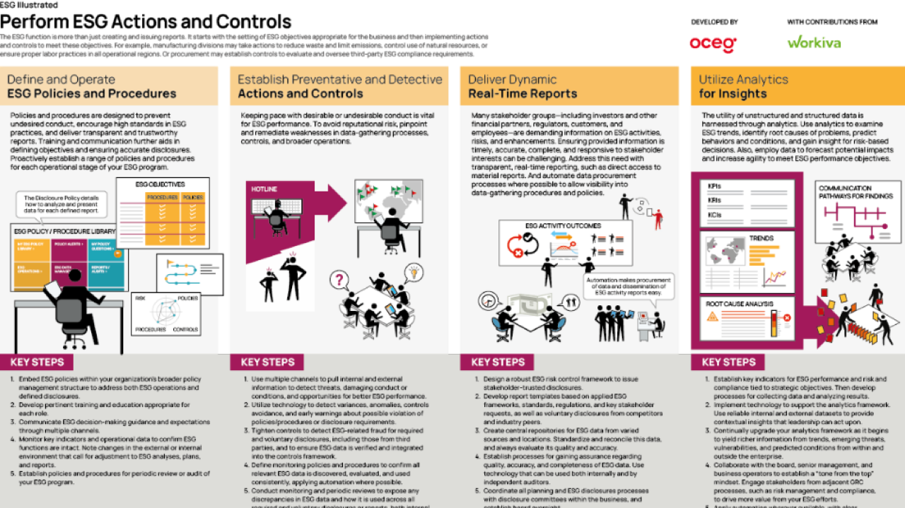 Esg Controls ESG Illustrated #3 Perform ESG Actions and Controls - OCEG