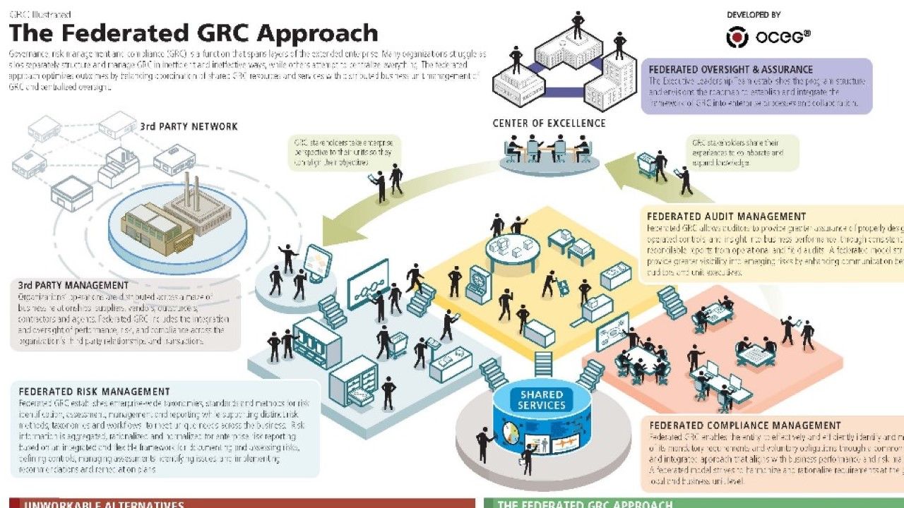 Illustration – The Federated GRC Approach - OCEG