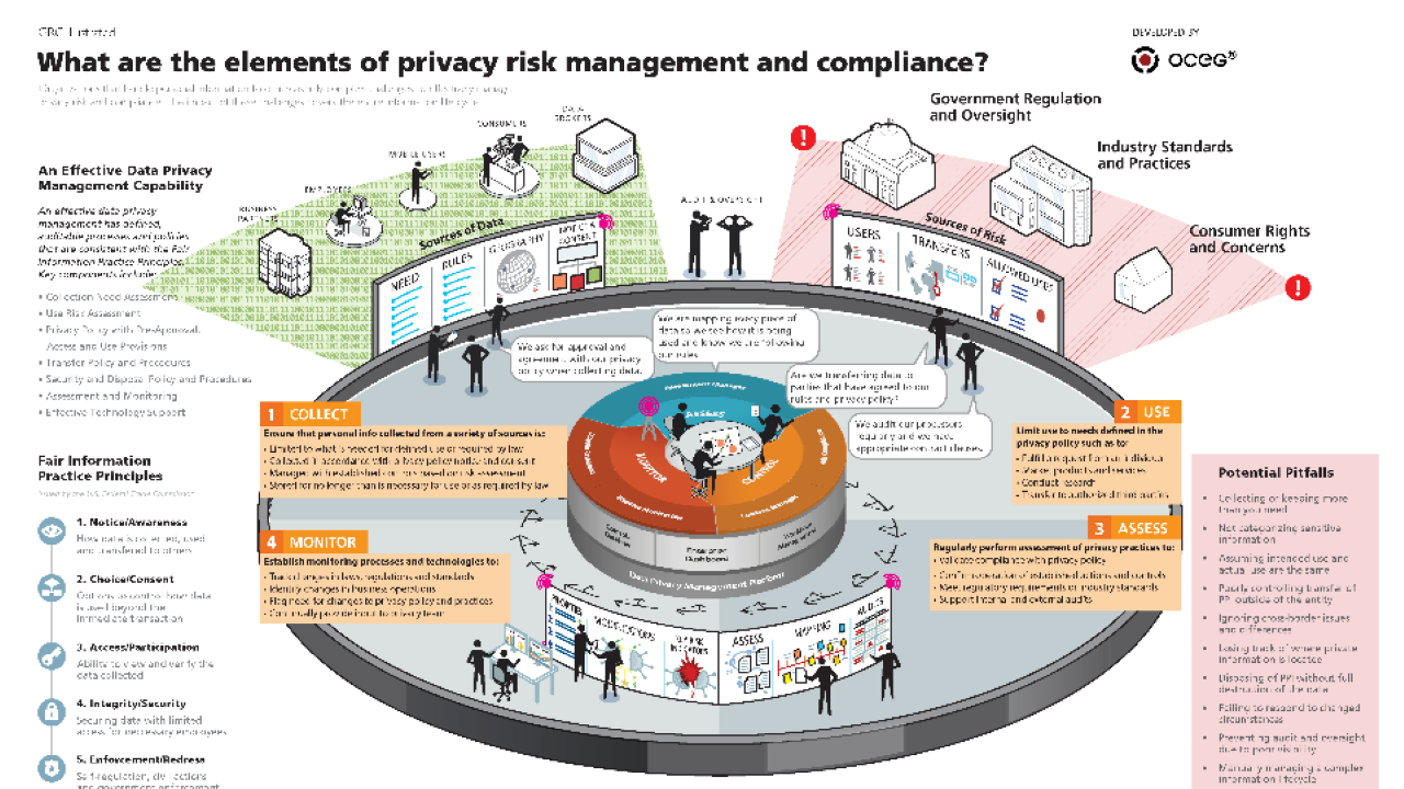 Illustration Privacy Risk Management And Compliance Oceg