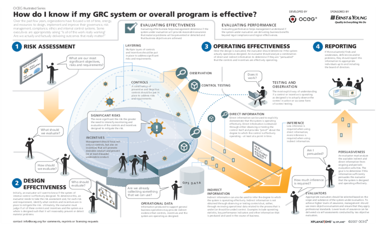 Grc Programme Illustration – How Do I Know If Our GRC System Is Effective - OCEG