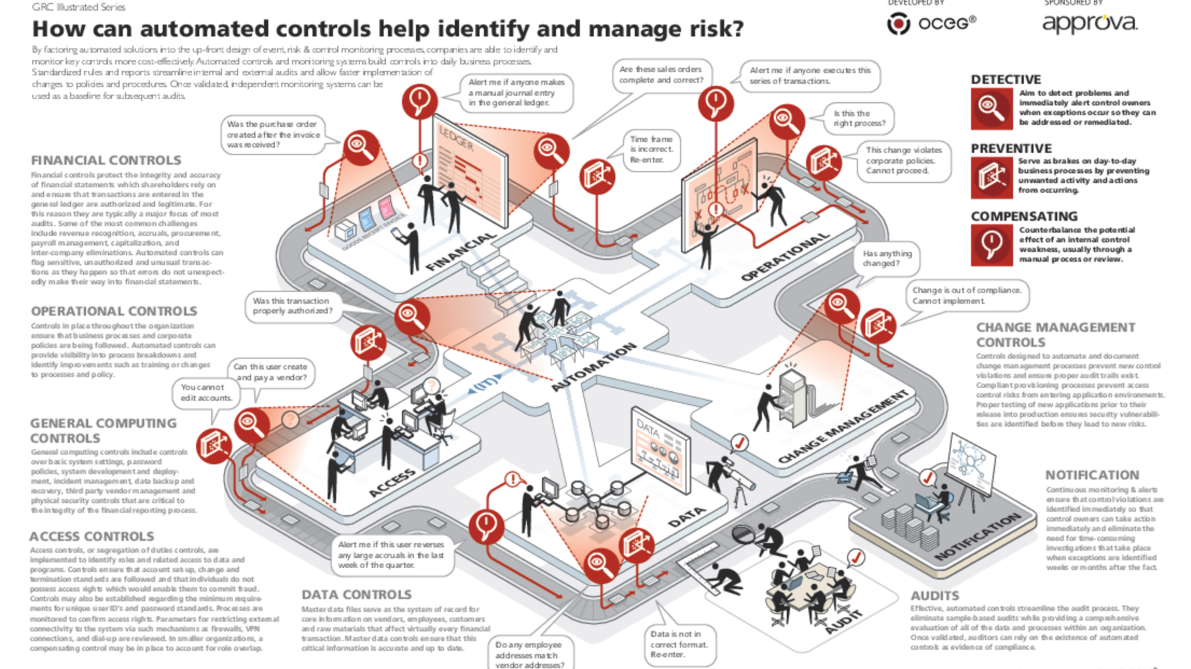 Illustration – How Can Automated Controls Help Identify And Manage Risk ...