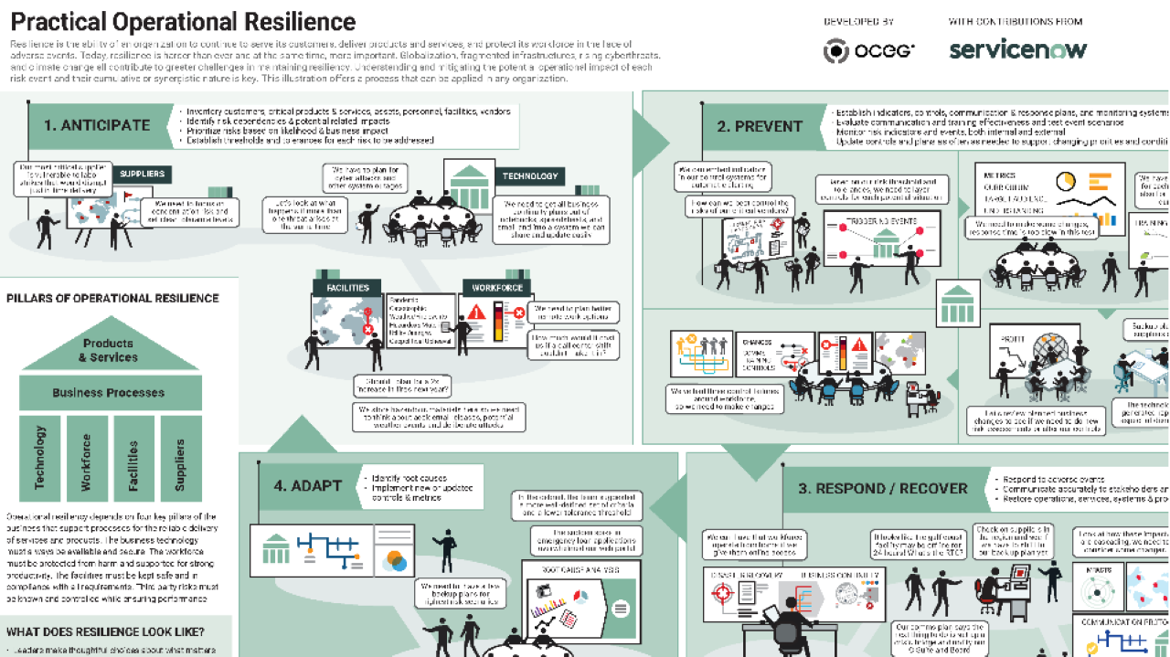 Illustration - Practical Operational Resilience - OCEG