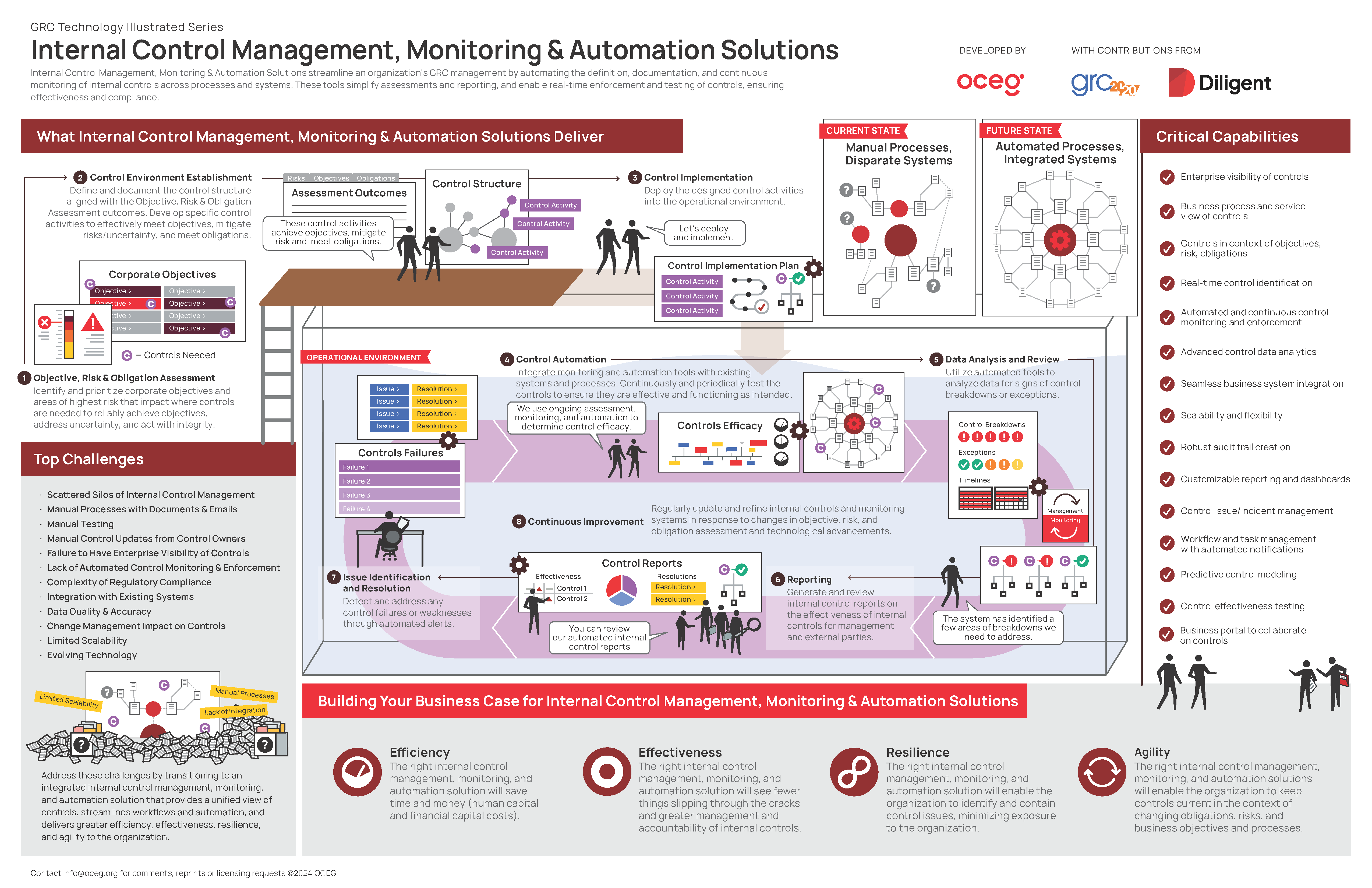 Internal Control Management Technology Illustrated - OCEG