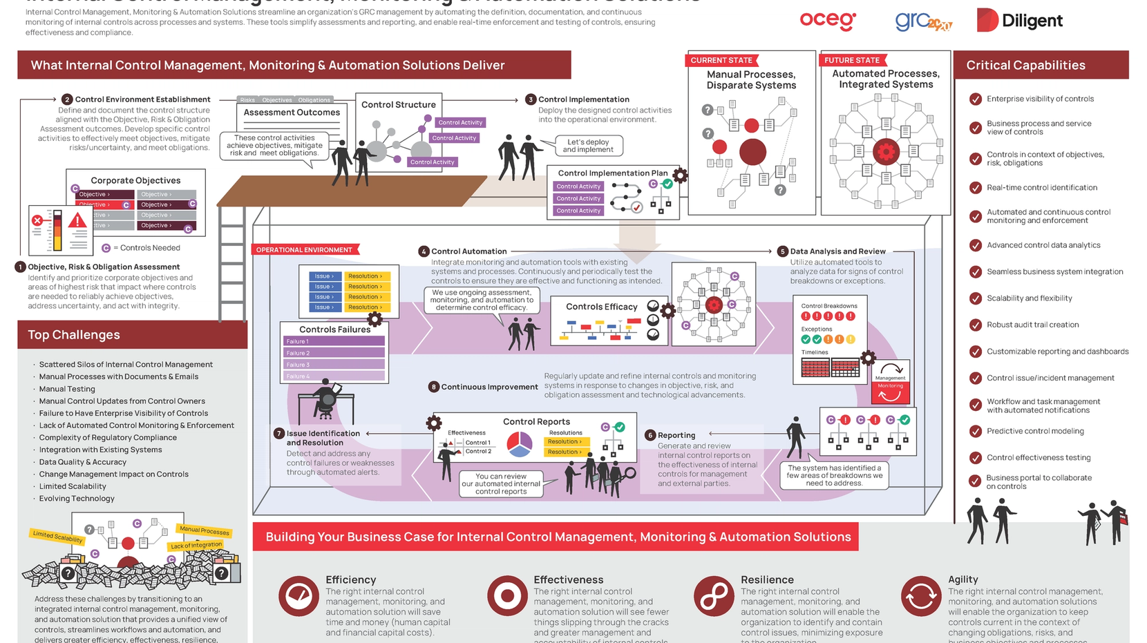 Internal Control Management Technology Illustrated - OCEG