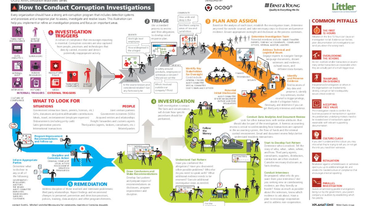 Illustration – Anti-Corruption Series #5 – How To Conduct ...