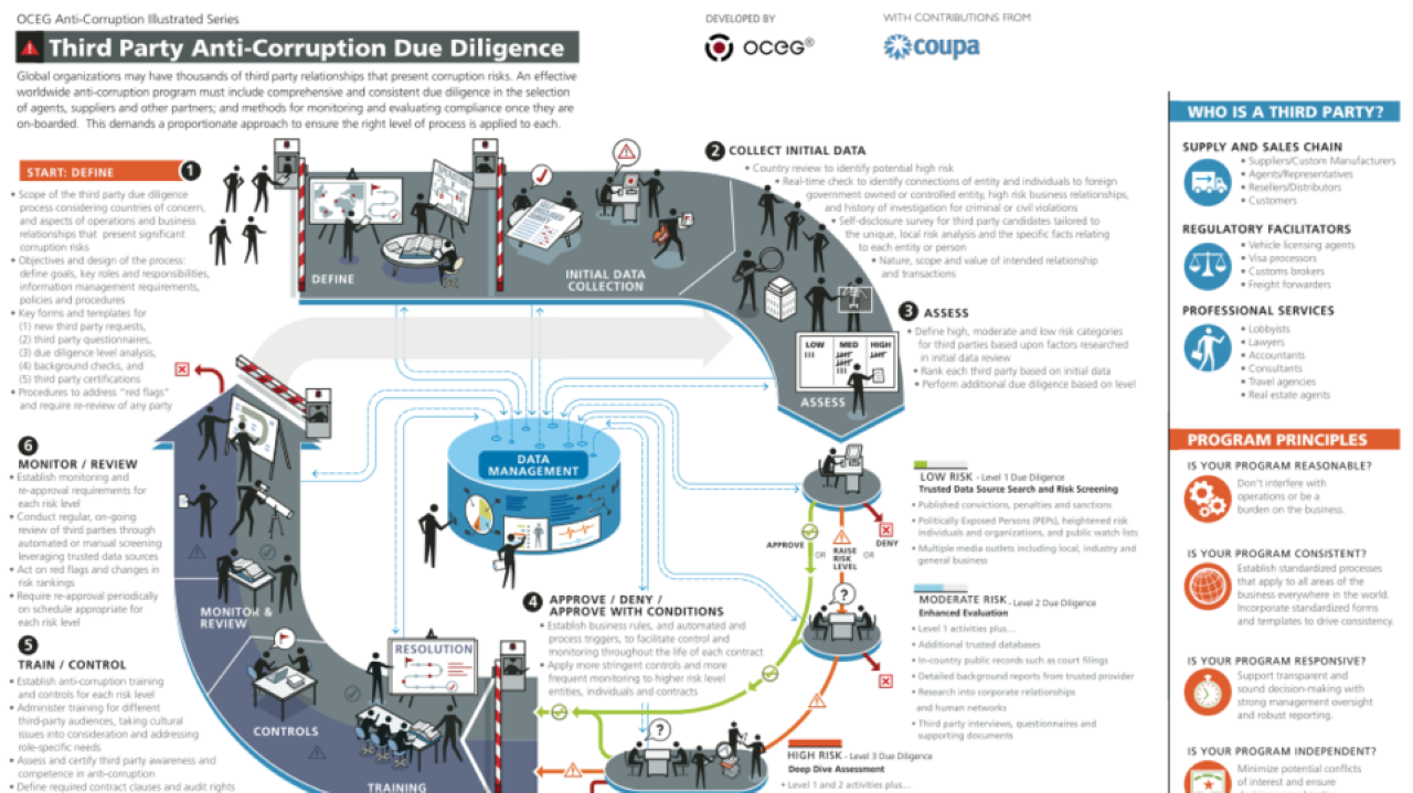 Third Party Due Diligence for Anti-Corruption - OCEG