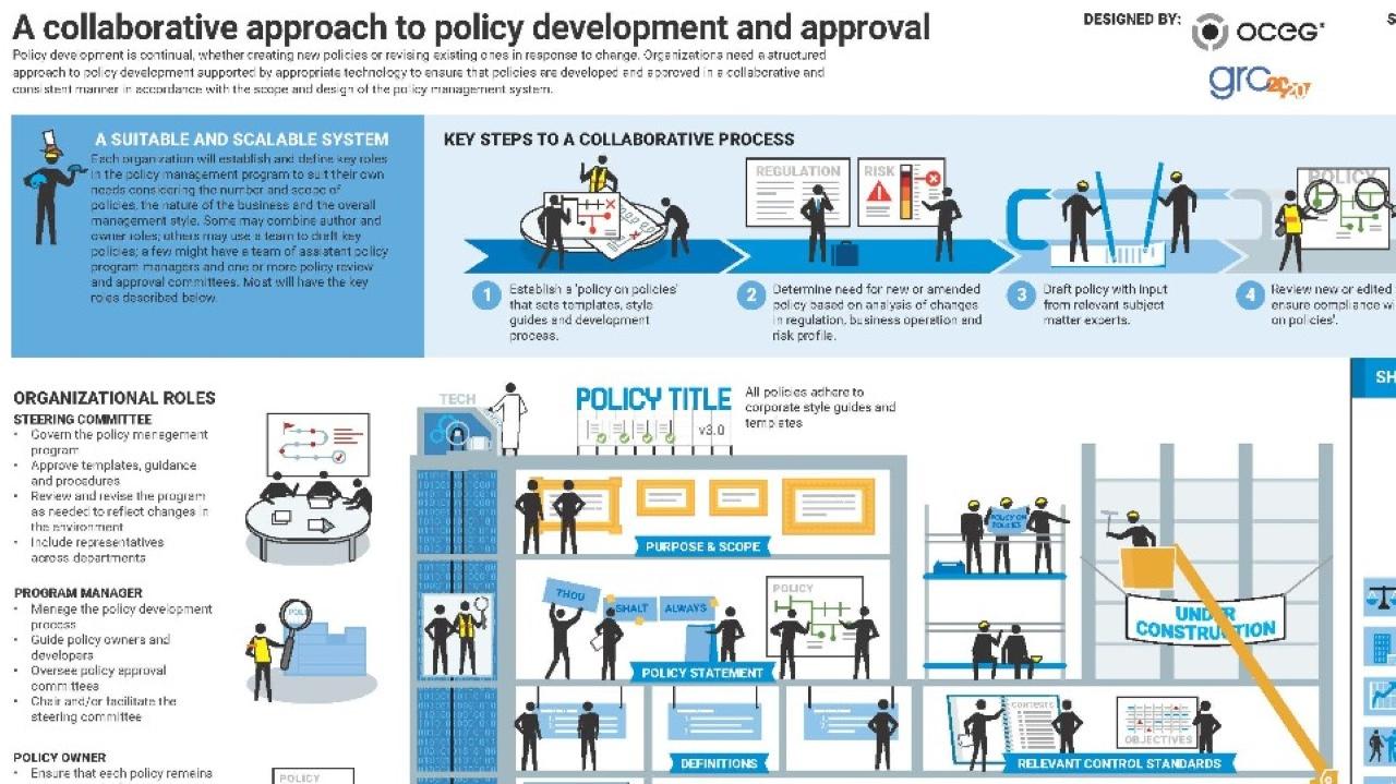 Business Policy Development Process Policy Approval Policy Development Procedures