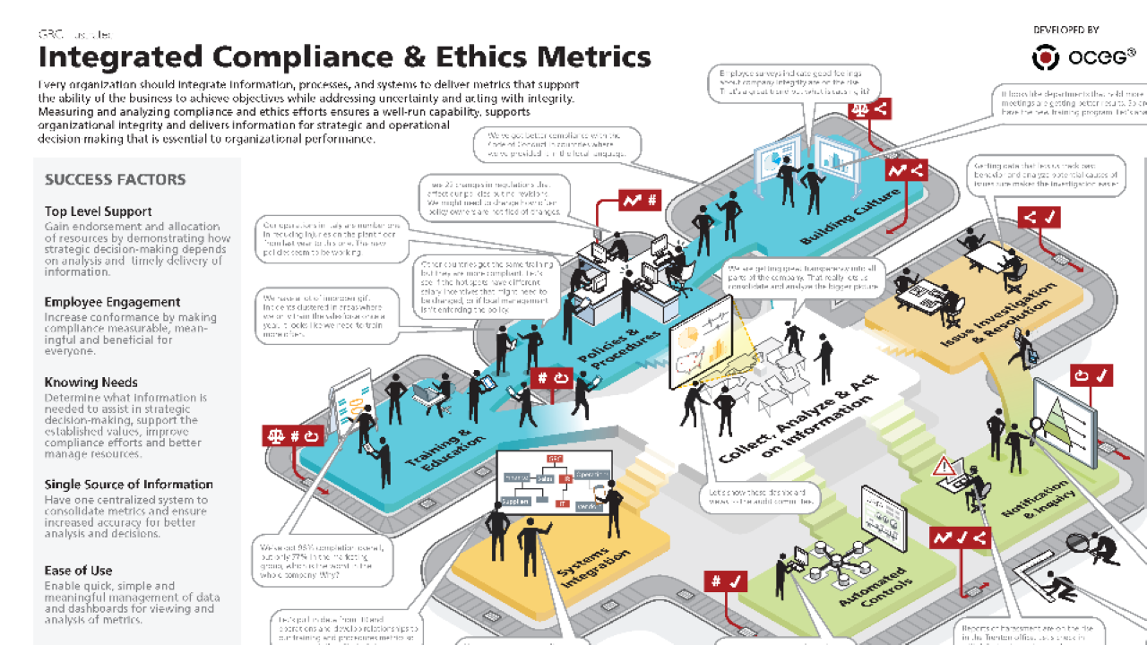 Illustration Integrated Compliance & Ethics Metrics OCEG