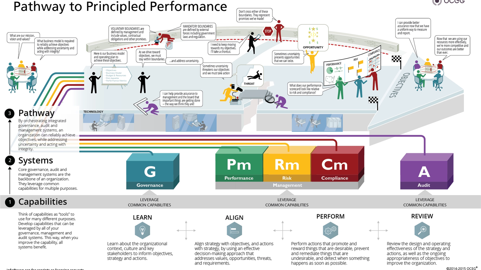Pathway to Principled Performance: Strengthening Your Foundation for ...