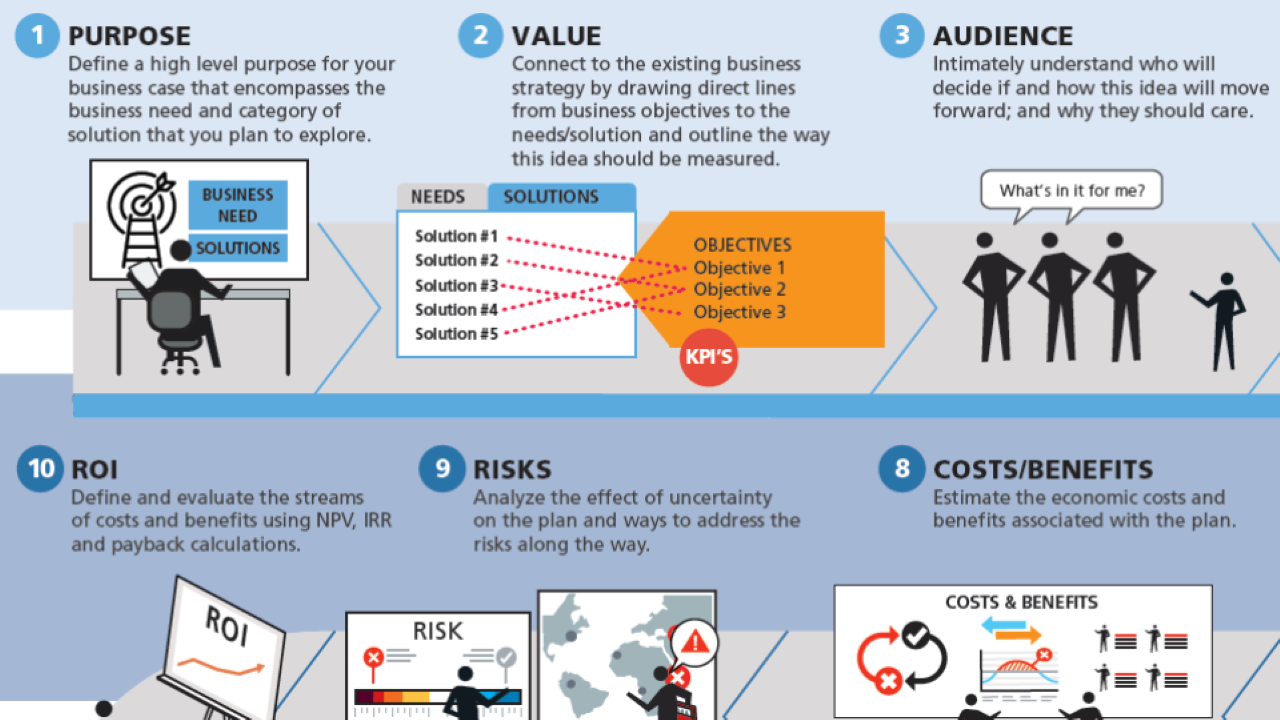 Define purpose. Business Case. Business Cases with solutions. What solution. How can a Business Plan be used to minimize risk for a Business?.